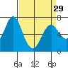 Tide chart for Astoria, Columbia River, Oregon on 2020/03/29
