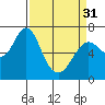 Tide chart for Astoria, Columbia River, Oregon on 2020/03/31