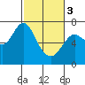 Tide chart for Astoria, Columbia River, Oregon on 2020/03/3