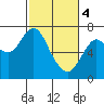Tide chart for Astoria, Columbia River, Oregon on 2020/03/4