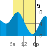 Tide chart for Astoria, Columbia River, Oregon on 2020/03/5