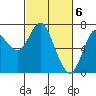 Tide chart for Astoria, Columbia River, Oregon on 2020/03/6