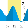 Tide chart for Astoria, Columbia River, Oregon on 2020/03/7