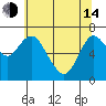 Tide chart for Astoria, Columbia River, Oregon on 2020/05/14