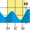 Tide chart for Astoria, Columbia River, Oregon on 2020/05/16