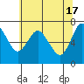 Tide chart for Astoria, Columbia River, Oregon on 2020/05/17