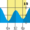 Tide chart for Astoria, Columbia River, Oregon on 2020/05/19