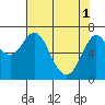 Tide chart for Astoria, Columbia River, Oregon on 2020/05/1