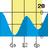 Tide chart for Astoria, Columbia River, Oregon on 2020/05/20