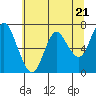 Tide chart for Astoria, Columbia River, Oregon on 2020/05/21