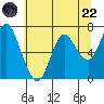 Tide chart for Astoria, Columbia River, Oregon on 2020/05/22
