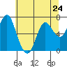 Tide chart for Astoria, Columbia River, Oregon on 2020/05/24