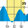 Tide chart for Astoria, Columbia River, Oregon on 2020/05/25