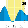 Tide chart for Astoria, Columbia River, Oregon on 2020/05/26