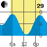 Tide chart for Astoria, Columbia River, Oregon on 2020/05/29