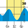 Tide chart for Astoria, Columbia River, Oregon on 2020/05/30