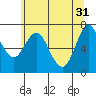Tide chart for Astoria, Columbia River, Oregon on 2020/05/31