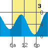 Tide chart for Astoria, Columbia River, Oregon on 2020/05/3