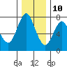 Tide chart for Astoria, Columbia River, Oregon on 2020/12/10