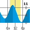 Tide chart for Astoria, Columbia River, Oregon on 2020/12/11