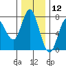 Tide chart for Astoria, Columbia River, Oregon on 2020/12/12