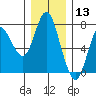 Tide chart for Astoria, Columbia River, Oregon on 2020/12/13