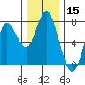 Tide chart for Astoria, Columbia River, Oregon on 2020/12/15