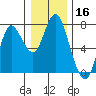 Tide chart for Astoria, Columbia River, Oregon on 2020/12/16