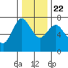 Tide chart for Astoria, Columbia River, Oregon on 2020/12/22