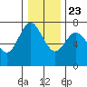Tide chart for Astoria, Columbia River, Oregon on 2020/12/23
