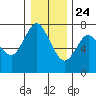 Tide chart for Astoria, Columbia River, Oregon on 2020/12/24