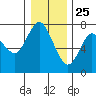 Tide chart for Astoria, Columbia River, Oregon on 2020/12/25