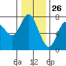 Tide chart for Astoria, Columbia River, Oregon on 2020/12/26
