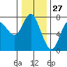 Tide chart for Astoria, Columbia River, Oregon on 2020/12/27