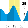 Tide chart for Astoria, Columbia River, Oregon on 2020/12/28