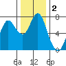 Tide chart for Astoria, Columbia River, Oregon on 2020/12/2