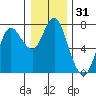 Tide chart for Astoria, Columbia River, Oregon on 2020/12/31