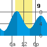 Tide chart for Astoria, Columbia River, Oregon on 2020/12/9