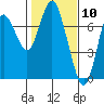Tide chart for Astoria, Columbia River, Oregon on 2021/02/10