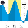 Tide chart for Astoria, Columbia River, Oregon on 2021/02/11