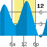 Tide chart for Astoria, Columbia River, Oregon on 2021/02/12