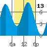 Tide chart for Astoria, Columbia River, Oregon on 2021/02/13