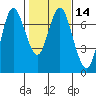 Tide chart for Astoria, Columbia River, Oregon on 2021/02/14