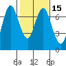 Tide chart for Astoria, Columbia River, Oregon on 2021/02/15