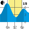 Tide chart for Astoria, Columbia River, Oregon on 2021/02/19