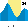 Tide chart for Astoria, Columbia River, Oregon on 2021/02/20