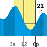 Tide chart for Astoria, Columbia River, Oregon on 2021/02/21