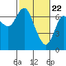 Tide chart for Astoria, Columbia River, Oregon on 2021/02/22