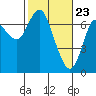 Tide chart for Astoria, Columbia River, Oregon on 2021/02/23
