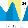 Tide chart for Astoria, Columbia River, Oregon on 2021/02/24